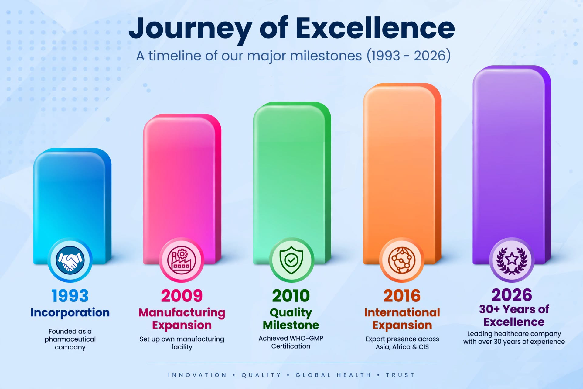 Journey of Excellence Timeline - 1993 to 2026